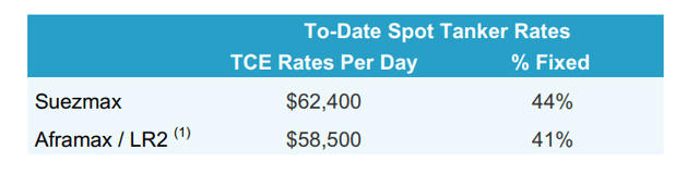 TNK Q2 to date spot rates as of early May