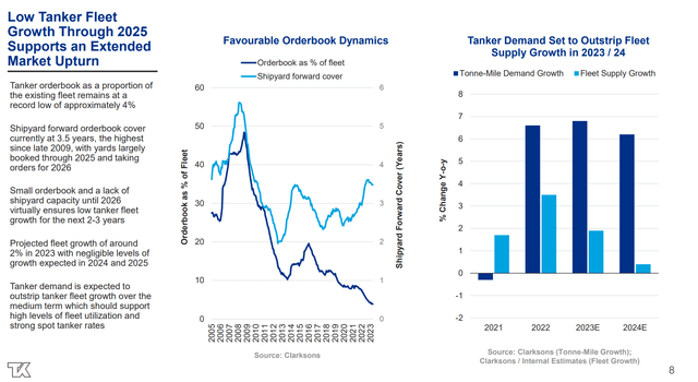 Tanker orderbooks remain low