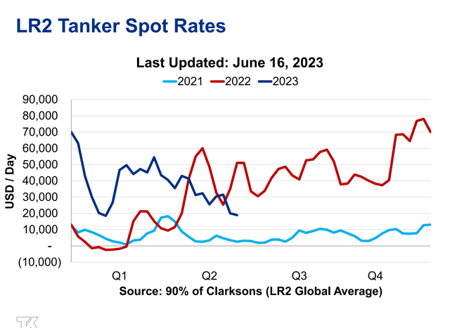 LR2 spot rates dipping to low $20k