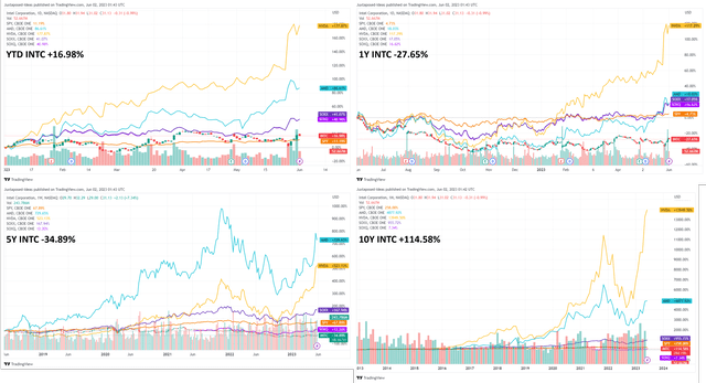 INTC's Performance Thus Far