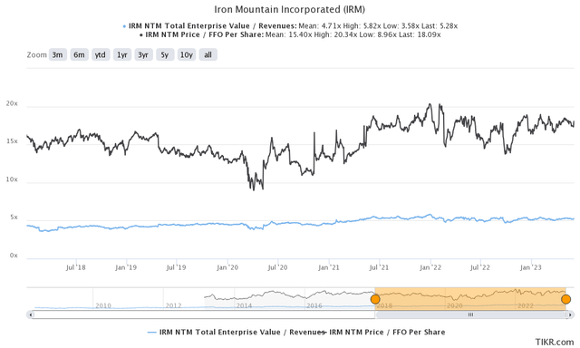 IRM 5Y EV/Revenue and Price/ FFO Per Share