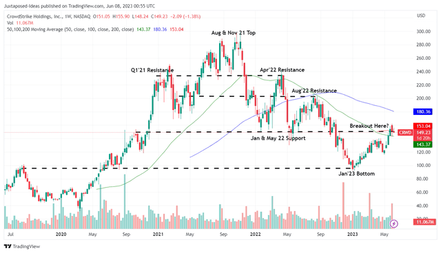 CRWD 3Y Stock Price