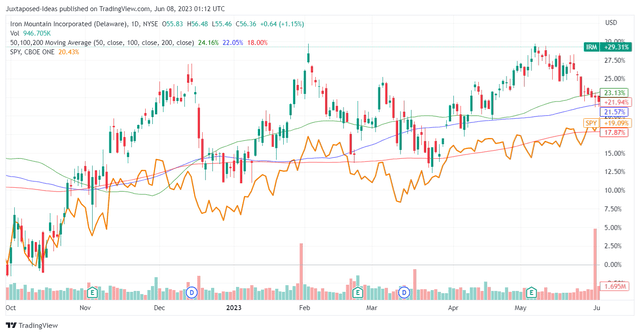 IRM Total Returns Since October 2022