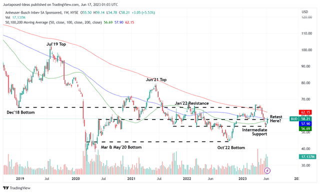 BUD 5Y Stock Price