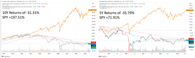 BUD's Underwhelming Total Returns Including Dividends