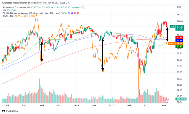 XOM 20Y Stock Price