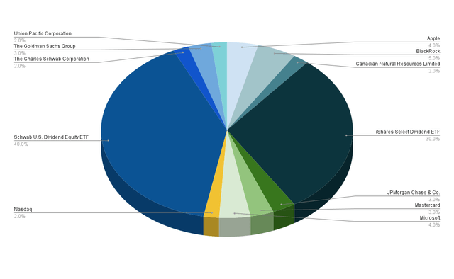 Allocation per Company