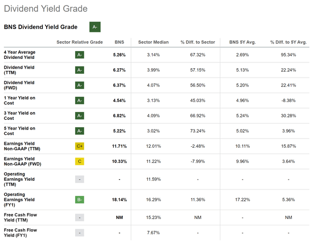 Dividend Yield Grade: BNS