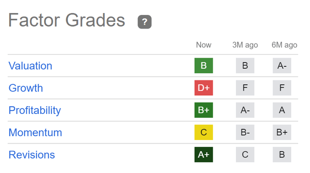 Seeking Alpha Factor Grades for The Kraft Heinz Company