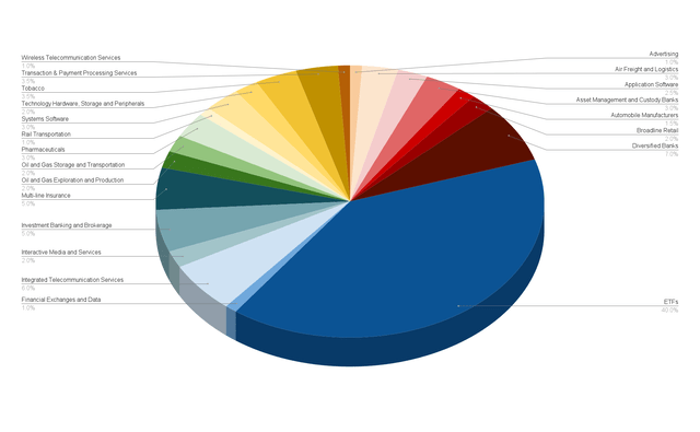 Allocation per Industry