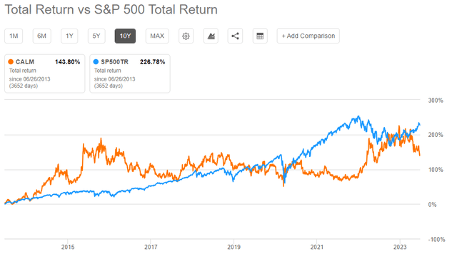 CALM total return vs. S&P 500 total return