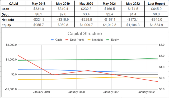 CALM's capital structure