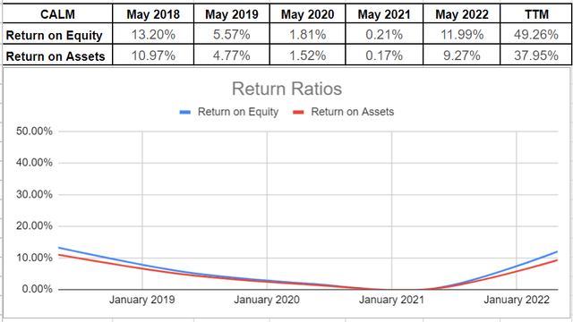 CALM's return ratios