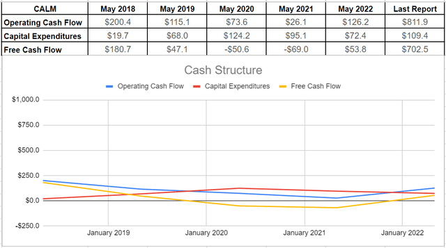 CALM's cash structure