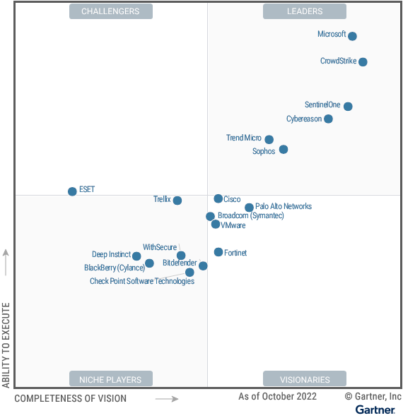 Endpoint security protection platform magic quadrant