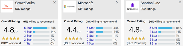 CRWD vs S vs MSFT