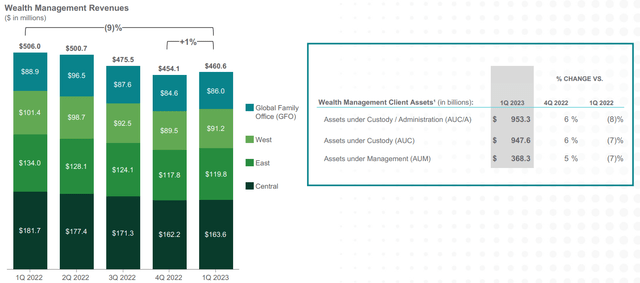 Wealth Management Overview