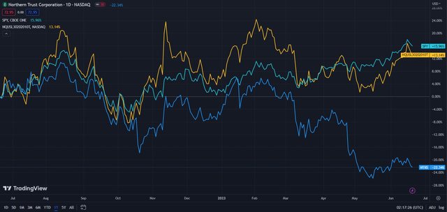 Northern Trust (Dark Blue) vs Industry & Market