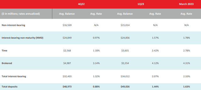 Synovus Financial Corp Q1 2023