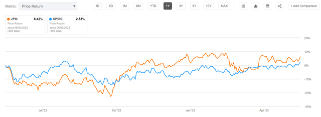 JPM vs SP500 12 months performance