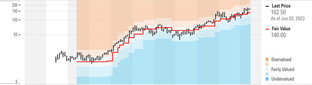 ANET stock fair price