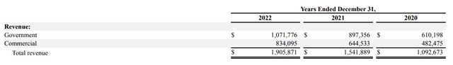 Palantir's revenue by segments