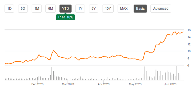 PLTR stock price chart 2023 ytd