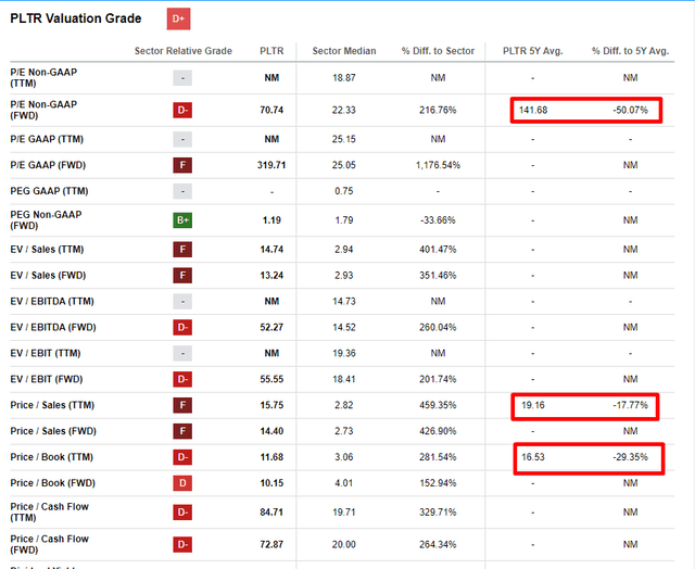 PLTR valuation metric