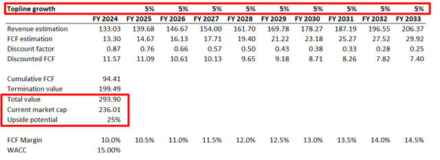 DCF valuation of BABA