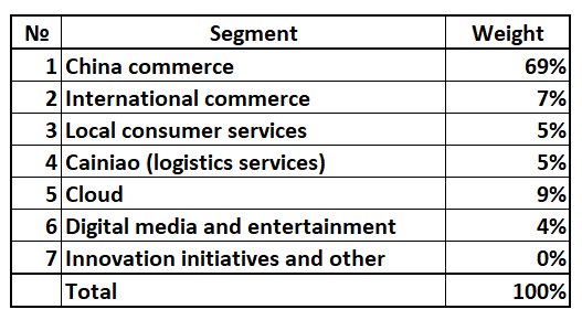 Alibaba revenue by segments