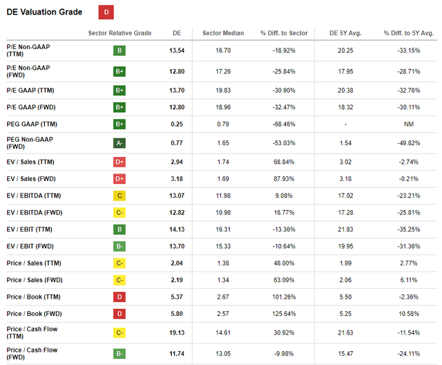 Deere valuation metrics