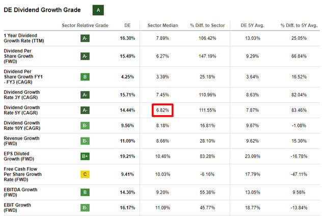 Deere dividend growth rate