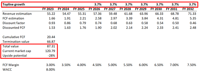 Deere DCF valuation