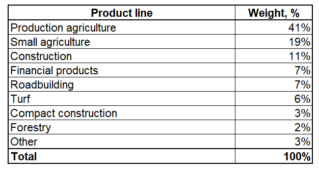 Deere revenues by product lines