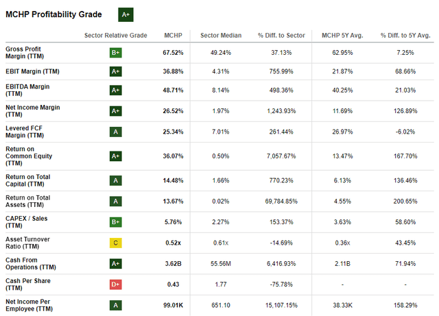 MCHP profitability metrics