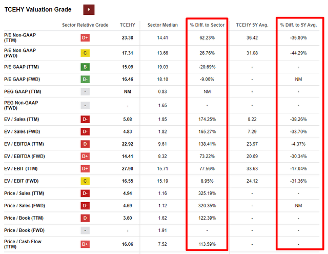 TCEHY valuation ratios