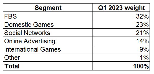 Tencent business sgements