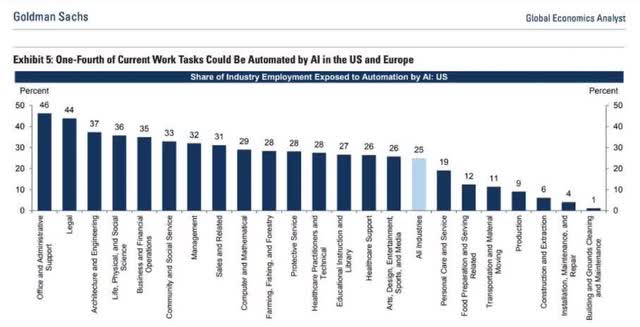 Shares of tasks that can be automated by AI