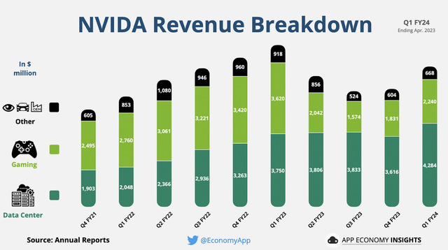 Revenue segmentation