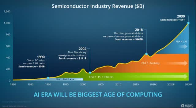 AI growth according to AMAT