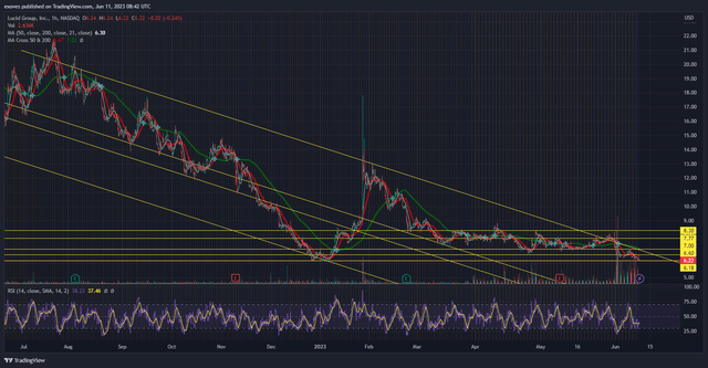 LCID stock chart