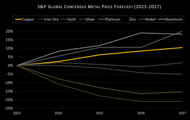 Copper Price Forecast