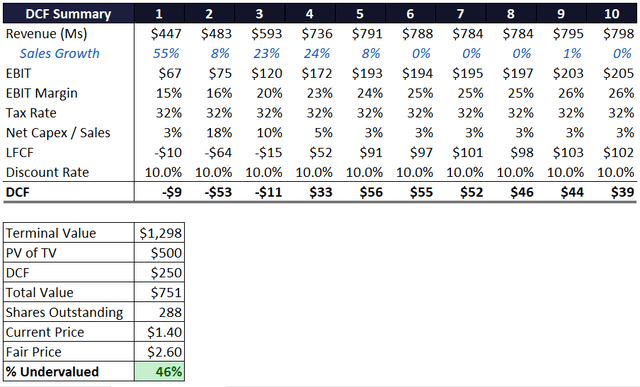 DCF Analysis of Taseko's Stock