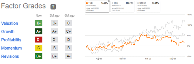 TGB Factor Grades