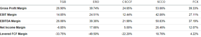 TGB Profitability vs. Peers