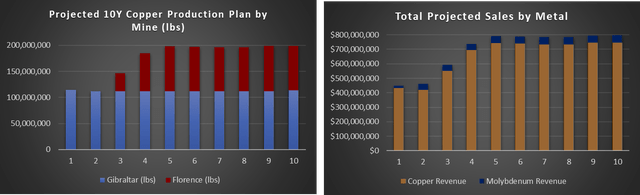 Forecast of Taseko Production