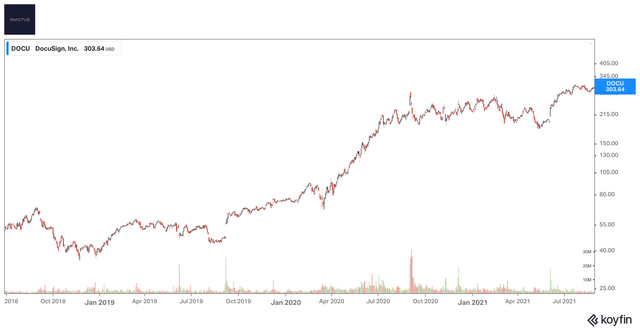 DOCU price chart