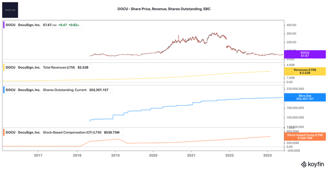 DOCU - Share Price, Revenue, Shares Outstanding, SBC