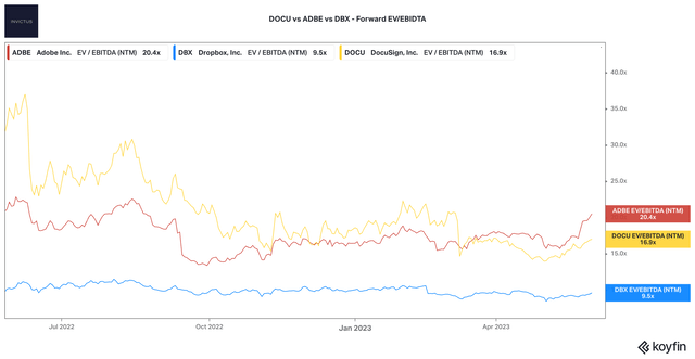 DOCU vs ADBE vs DBX - Forward EV/EBIDTA