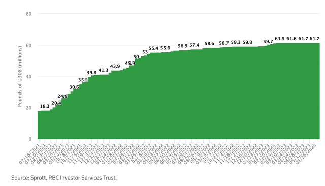 Total Pounds of Uranium (U3O8) Held by Trust